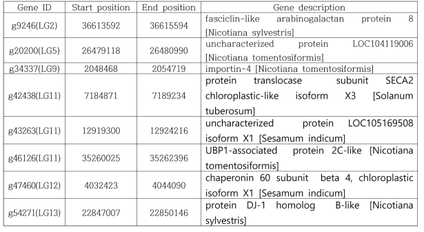 전장 유전제 연관분석(GWAS)을 통한 고구마 섬유질 관련 SNP연관 유전자 목록