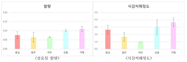 재배지역에 따른 섬유질 함량과 식감저해정도 비교 * 식감저해정도(1-5점): 1점(거의없음), 2(얇고 짧은 섬유질), 3점(굵은 섬유질 적음), 4점 (굵은 섬유질 많음), 5점(굵고 질긴 섬유질 매우 많음)