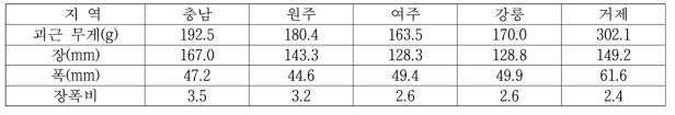 재배 지역에 따른 섬유질 발생 양상 비교를 위한 고구마 괴근 특성