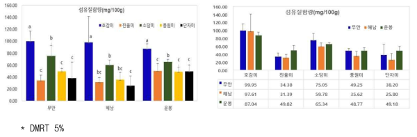 고구마 재배품종(좌) 및 지역간(우) 섬유질 발생량 비교(mg/100g)