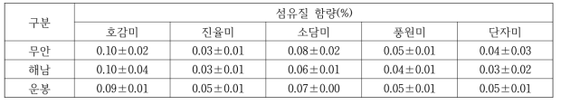 고구마 재배지역 및 품종간 섬유질 발생량 비교