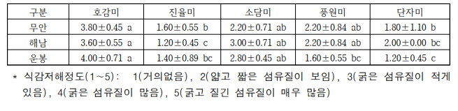 고구마 재배지역 및 품종간 식감저해정도