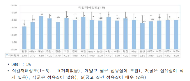 ‘호감미‘ 품종의 재배지별 식감저해정도 평가