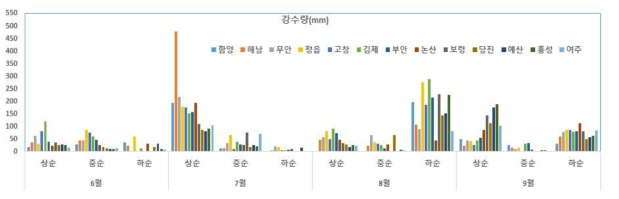 고구마 괴근 형성기부터 비대기까지의 재배지역별 순별 강수량