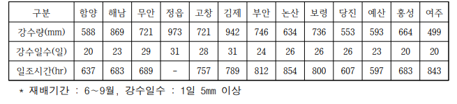 고구마 괴근 형성기부터 비대기까지의 재배지역별 강수량, 강수일수 및 일조시간