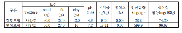 객토와 연작 포장의 토양이화학적 특성과 섬유질 함량