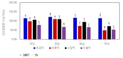 재배지역의 품종 간에 섬유질 함량 비교