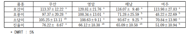 고구마 품종의 재배지역 간에 섬유질 함량 비교