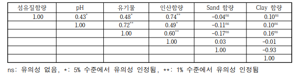 재배지역 ’호감미‘ 품종의 섬유질 함량과 토양특성과의 상관관계