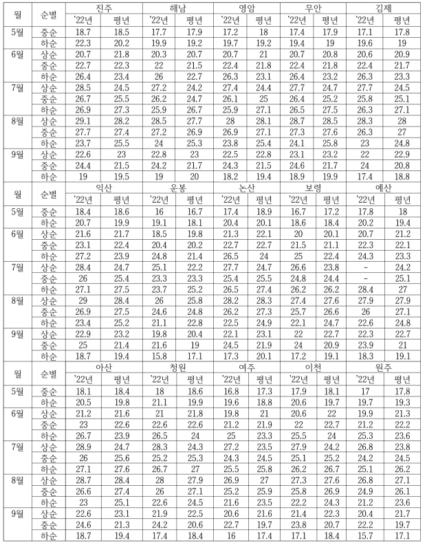 시료채취 재배지역의 괴근형성기부터 수확기 까지의 평균 기온(℃)