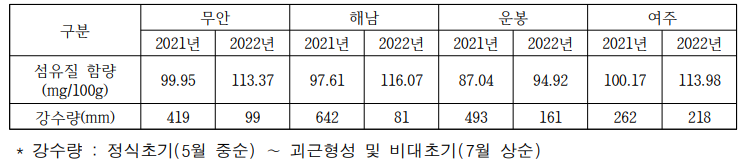 ’호감미‘ 재배 동일포장에서의 년차간 강수량과 섬유질 함량 비교