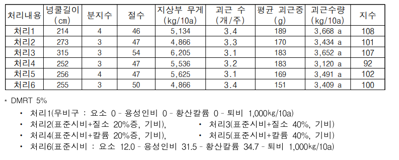 시비량에 따른 호감미 품종의 수량(정식후 140일 후, 2022)