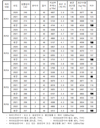 시비량에 따른 호감미 품종의 수량(정식후 140일 후, 3년 종합)