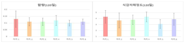 정식 후 120일 수확 시 섬유질 함량과 식감저해정도 비교 *식감저해정도: 1(거의없음), 2(얇고 짧은 섬유질이 보임), 3(굵은 섬유질이 적게 있음), 4(굵은 섬유질이 많음), 5(굵고 질긴 섬유질이 매우 많음