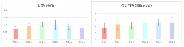 정식 후 140일 수확 시 섬유질 함량과 식감저해정도 비교 *식감저해정도: 1(거의없음), 2(얇고 짧은 섬유질이 보임), 3(굵은 섬유질이 적게 있음), 4(굵은 섬유질이 많음), 5(굵고 질긴 섬유질이 매우 많음