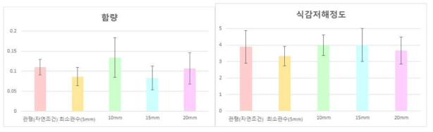 관수조건에 따른 섬유질 함량과 식감저해정도 비교(120일, 5회 평균) *식감저해정도: 1(거의없음), 2(얇고 짧은 섬유질이 보임), 3(굵은 섬유질이 적게 있음), 4(굵은 섬유질이 많음), 5(굵고 질긴 섬유질이 매우 많