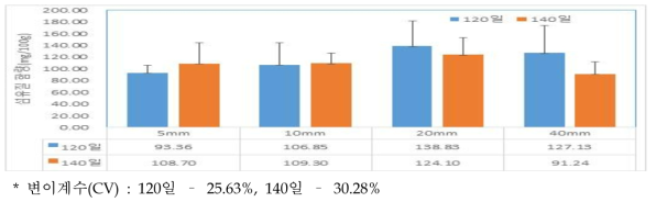 관수량에 따른 섬유질 발생량