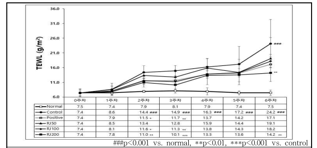 로열젤리 경구투여가 UV-B 조사 마우스 피부 경피수분손실도에 미치는 영향 (6주차)