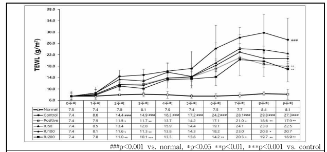 로열젤리 경구투여가 UV-B 조사 마우스 피부 경피수분손실도에 미치는 영향 (9주차)