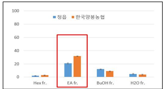 지표후보물질 선별을 위한 분획층의 DPPH 항산화 활성 결과