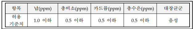 국산 로열젤리 중금속 및 대장균군 허용 기준치