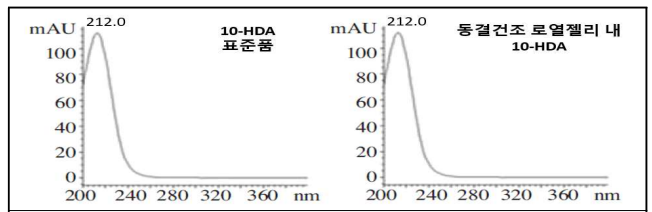 10-HDA 표준품과 로열젤리 내 동일시간 검출 물질간 UV 흡수스펙트럼 비교