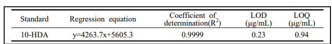 10-HDA 분석을 위한 직선성, 검출한계(LOD), 정량한계(LOQ) 측정
