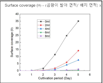 에멀젼 농도에 따른 페니실린 곰팡이 발아면적