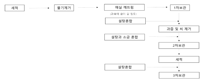 매실 절임의 제조 공정