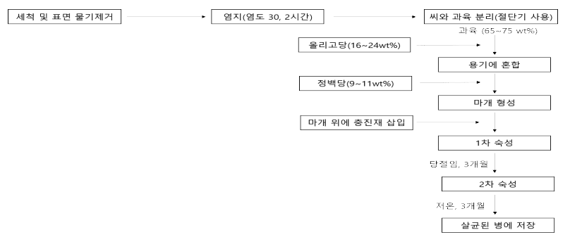 개선된 매실 절임 제조 공정