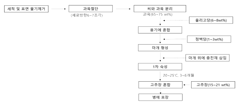 매실 고추장 장아찌 제조 공정