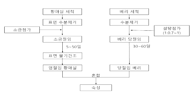 베리류를 활용한 매실 절임 제조 공정