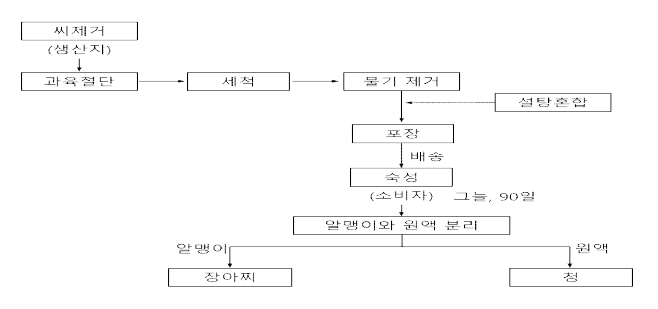 씨바른(없는) 매실당 절임 제조 공정