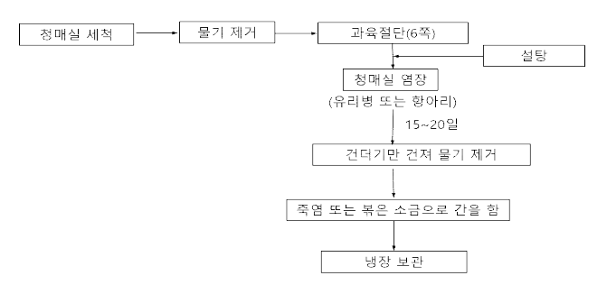 우리 입맛에 맞춘 일본식 매실 장아찌(우메보시) 제조 공정