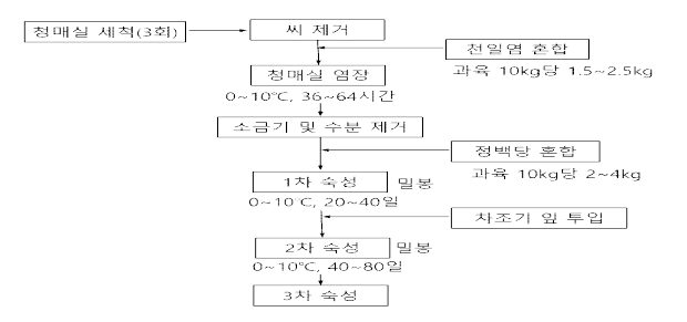 매실 절임 제조 공정