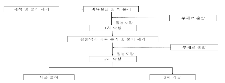 매실 절임가공 공정