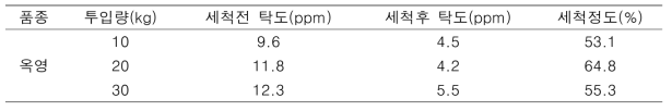 매실 세척 유무에 따른 탁도