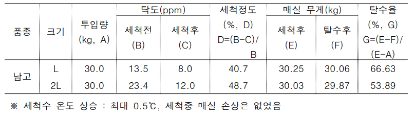 매실 세척 및 탈수 연속 공정에 따른 탁도, 탈수율