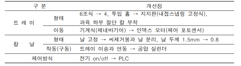 보완제작 내용 (대상 기종 : 2019년 개발 기종)