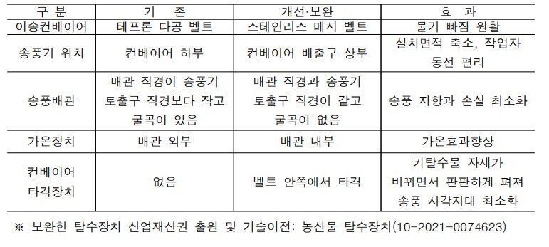 탈수장치의 개선·보완 내용