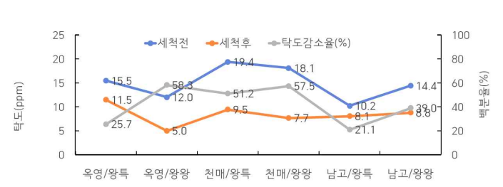 세척 전후 탁도 변화