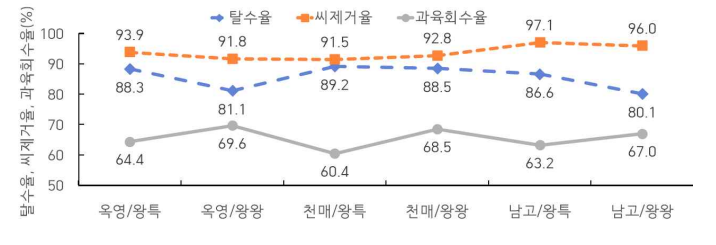 품종 및 크기에 따른 탈수율, 씨제거율, 과육회수율