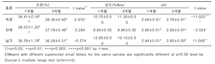 품종별 장아찌 숙성에 따른 수분, 당도 및 pH