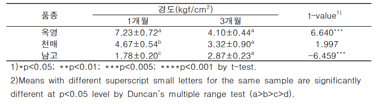 품종별 장아찌 숙성에 따른 경도