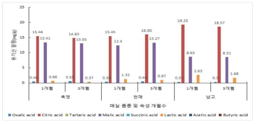 유기산 조성