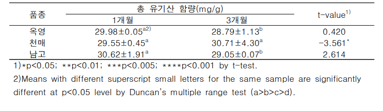 매실 장아찌 절임 기간 중 총 유기산 함량