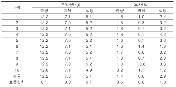 절단매실 및 (부재료)설탕 계량투입