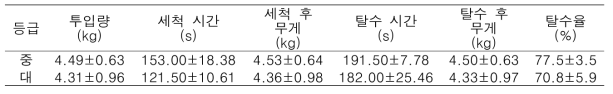 왕대추 세척, 탈수시간 및 탈수율