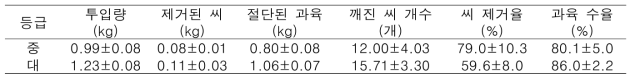 왕대추 씨 제거율 및 과육 수율