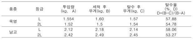 절단매실 탈수율